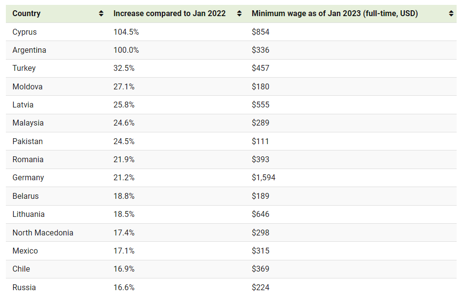 Статистика зарплат в мире 2023. Зарплаты в США 2023. Средние зарплаты в мире 2023. Средняя заработная плата в США 2023.