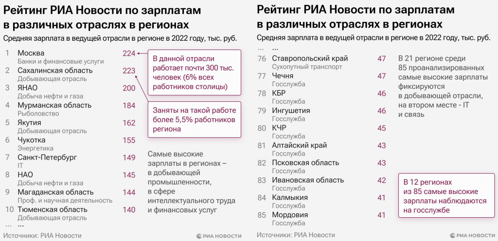 РИА рейтинг. График рейтинг регионов. Рейтинг зарплат в России по регионам 2023. РИА рейтинг регионов 2023. Рейтинг риа новости