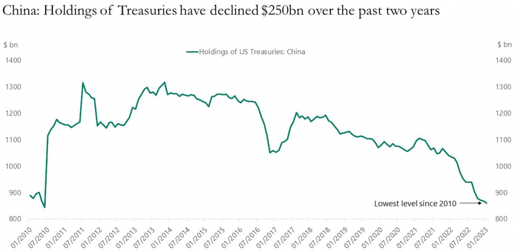 Графики. Графики трейдинг. Инвестиции Китая в американские облигации. Ценные бумаги США.