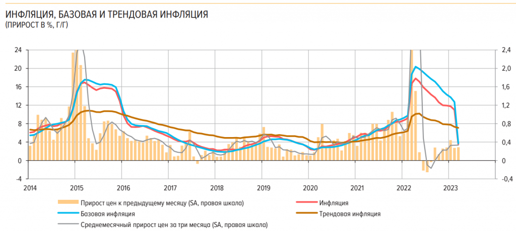 Рост инфляции в России 2022 график. Росстат инфляция график. График инфляции в России 2023. График инфляции в России по годам.
