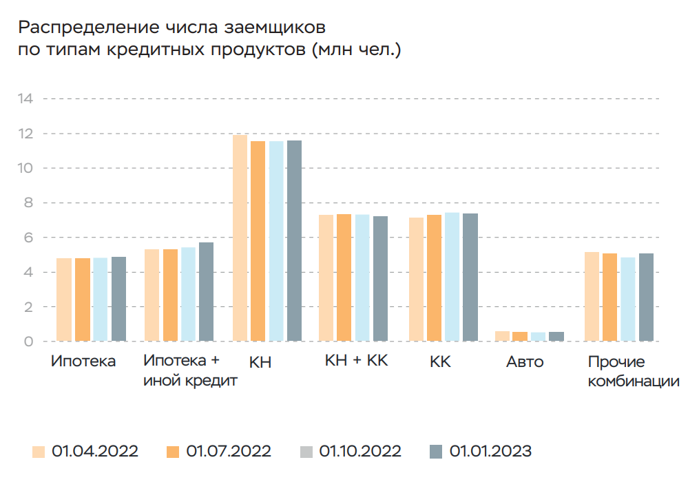 Ипотечные кредиты 2023. Кредитование в России 2023. Статистика по кредитам 2023. График. Диаграмма по годам.