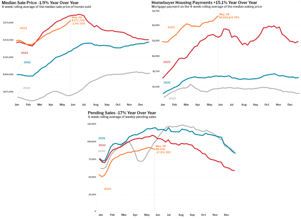 Цены на недвижимость 2023 году. График. Экономический график. Статистика график. Диаграммы динамики цен.