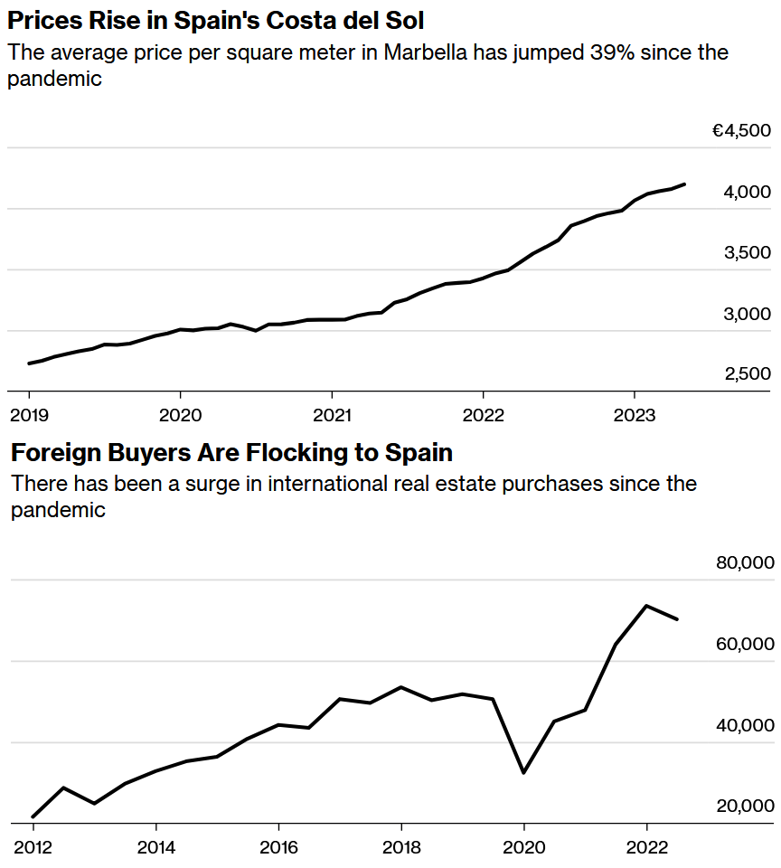 Цены на недвижимость 2023 году. График. Средняя зарплата в США график. График цен. Графики статистика.
