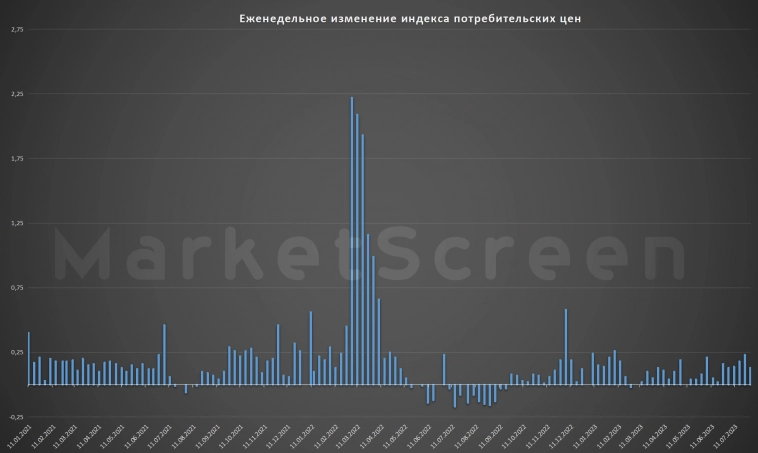 Статистика, графики, новости - 03.08.2023