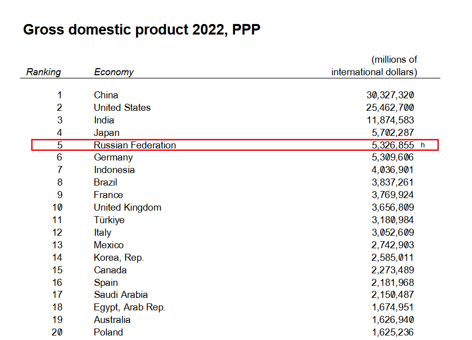 Россия пятая экономика. Россия обогнала Германию по экономике. Топ стран по ВВП. ВВП статистика стран.
