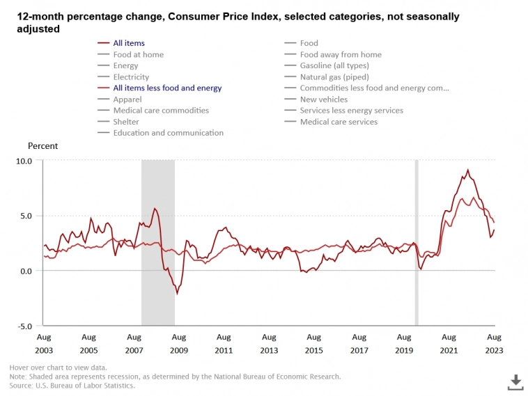 Статистика, графики, новости - 14.09.2023 - нехорошая инфляция для пятничной ставки