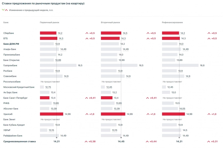 Статистика, графики, новости - 27.09.2023 - ставки по ипотеке в РФ