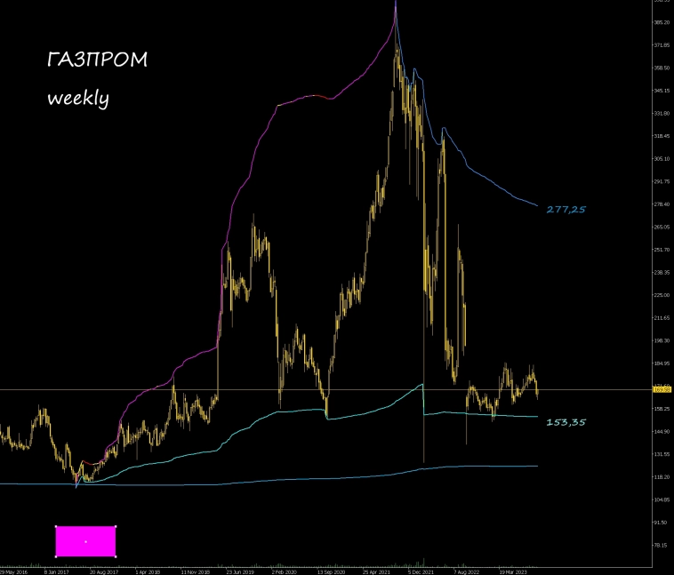Газпром. Где цели? Газпром. Где цели?