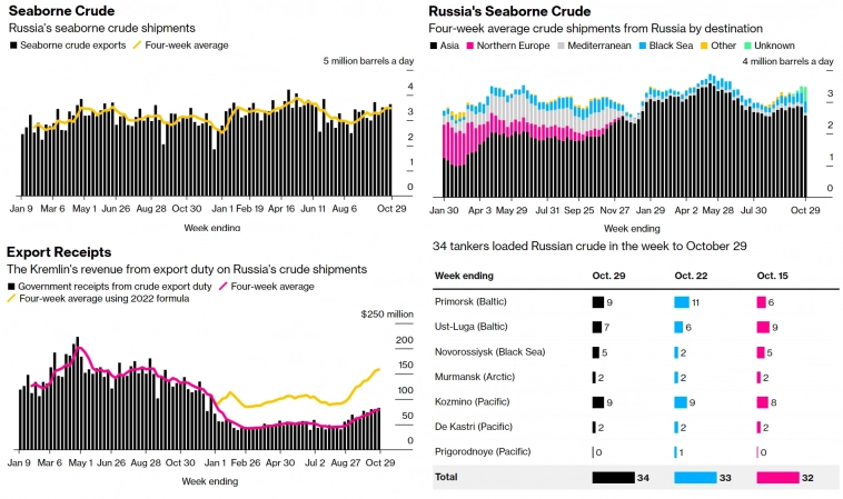Статистика, графики, новости - 01.11.2023 - как там наша нефть?