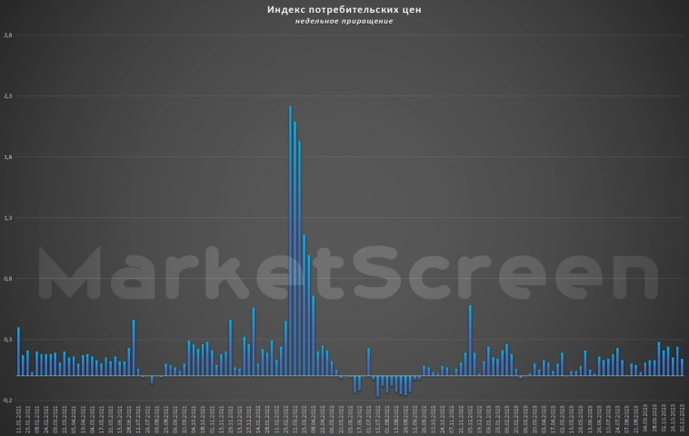 Статистика, графики, новости - 02.11.2023 - 1146% менее чем за месяц