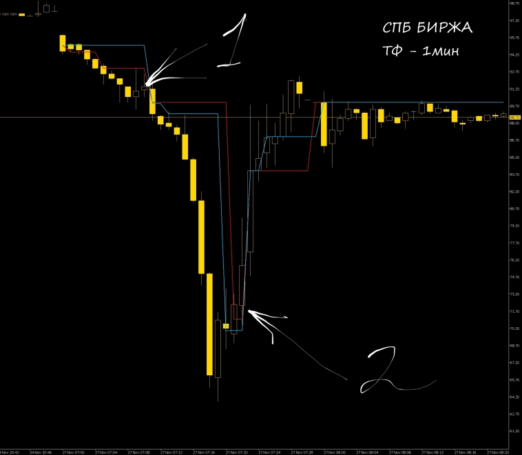 Статистика, графики, новости - 28.11.2023 - разберемся с СПБ Биржей, схематозик!
