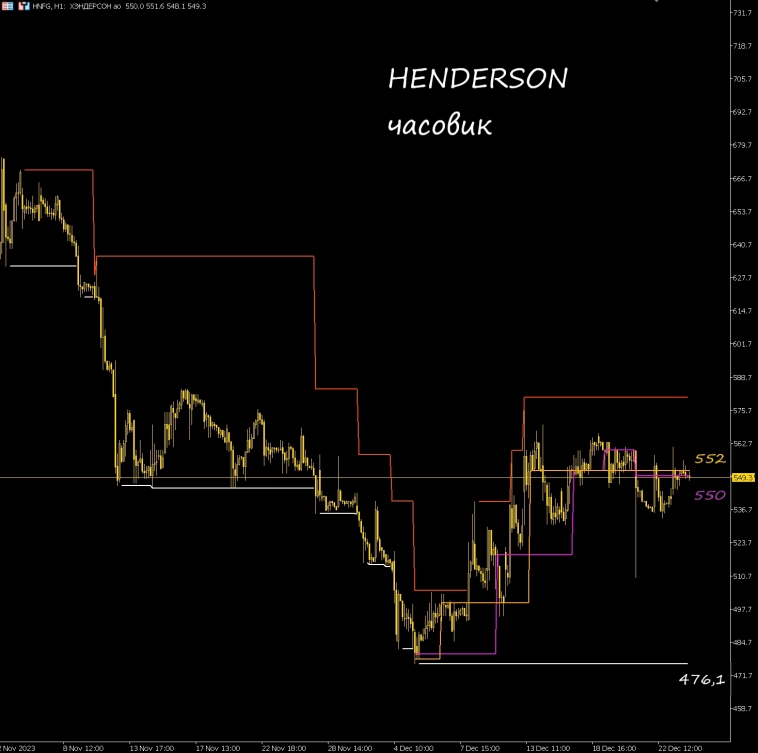 Финам говорит, покупать Henderson. Стоит ли? И что с Газпромом?