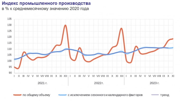 Статистика, графики, новости - 29.12.2023 - Климу Жукову про экономику!