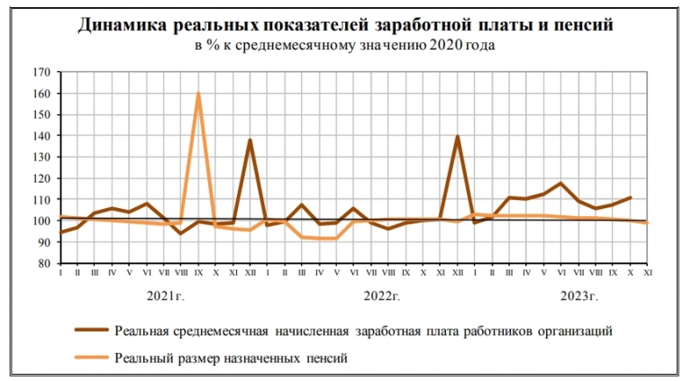 Статистика, графики, новости - 29.12.2023 - Климу Жукову про экономику!