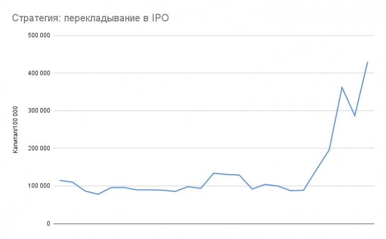 Проанализировал результаты всех IPO на российском рынке за 5 лет. Стоит ли вкладываться?