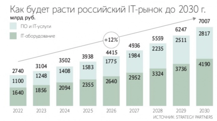 Перспективы российского IT-рынка. Что я вынес с конференций Яндекса, VK и Позитива?