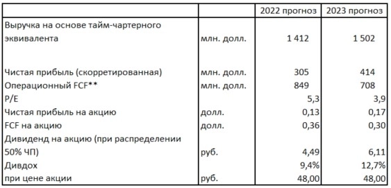 Апдейт прогноза по Совкомфлоту