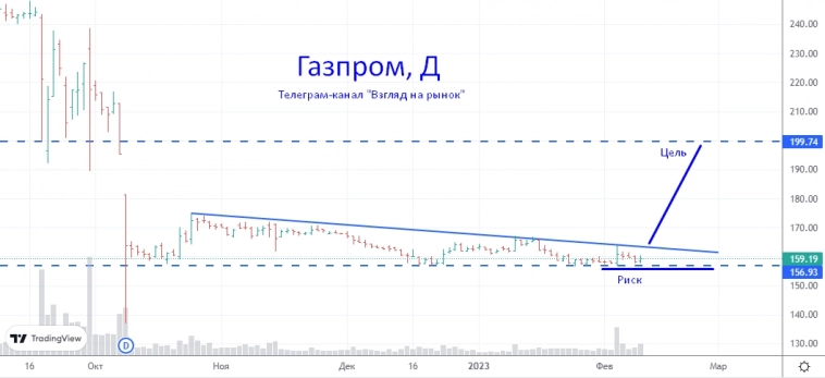 Газпром: цель 200 руб.