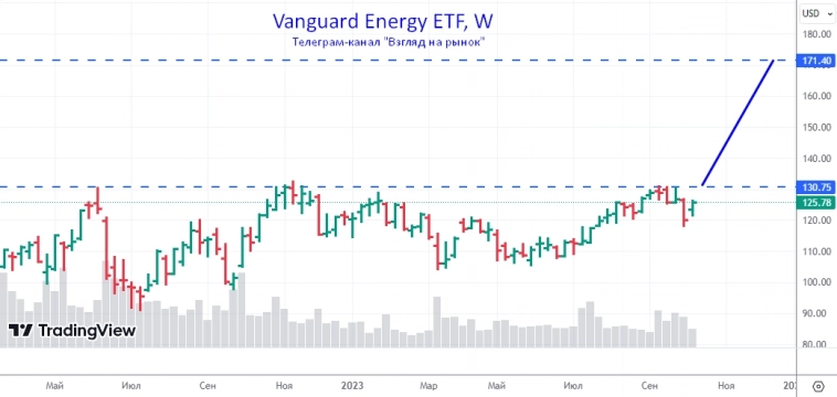 Куда поедет нефть? Воспользуемся ситуацией в Vanguard ETF