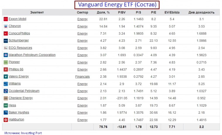 Куда поедет нефть? Воспользуемся ситуацией в Vanguard ETF