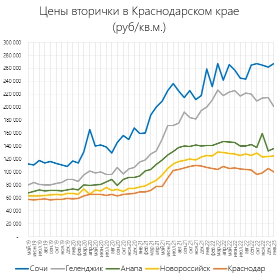 Южные квартиры слегка подешевели