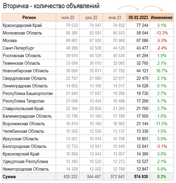 Цены квартир в Феврале. Нерост продолжается.