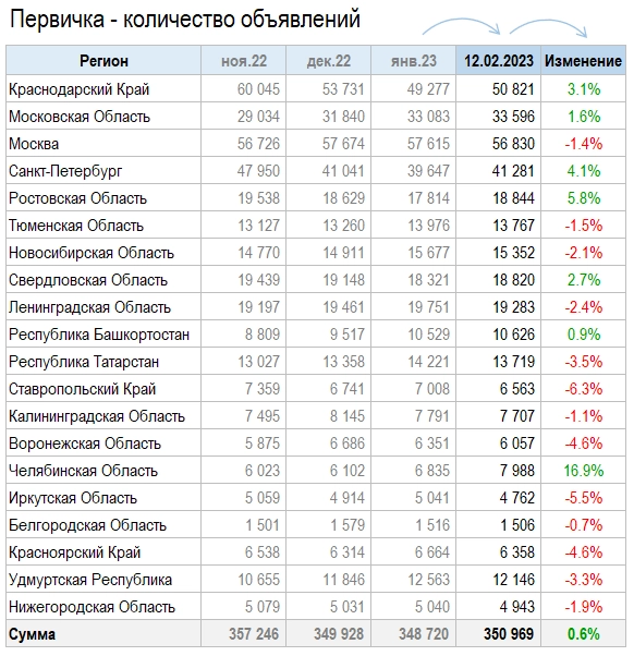 Цены квартир в Феврале. Все по плану.