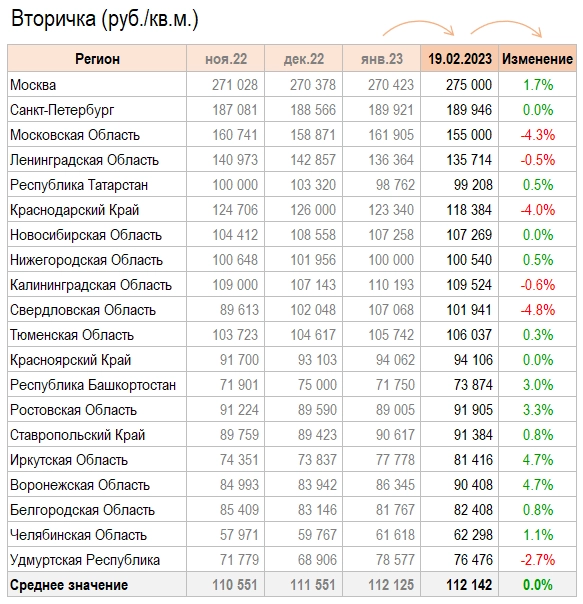 Цены квартир в Феврале. Детоксикация рублей в разгаре.