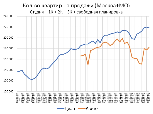 Цены квартир в Феврале. Детоксикация рублей в разгаре.