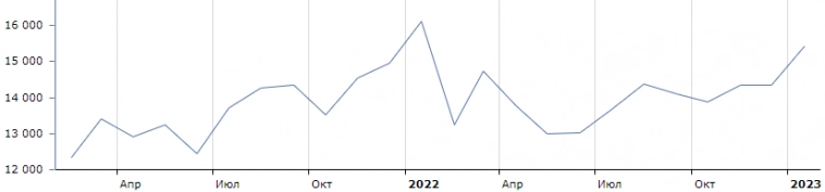 Тренды российских ремонтов