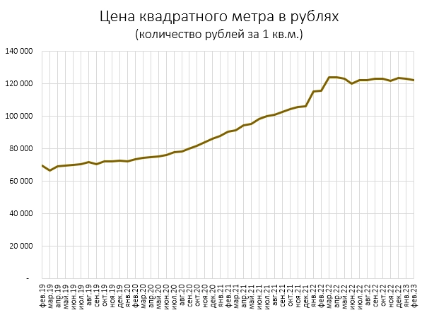 Цены квартир. Итоги за Февраль. Все падает.