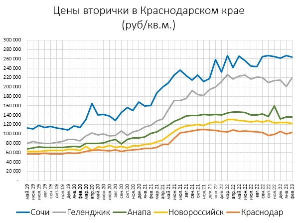 Цены квартир на юге Цены квартир на юге
