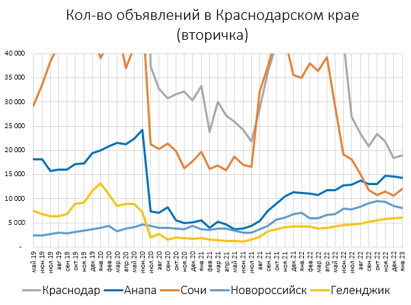 Цены квартир на юге Цены квартир на юге