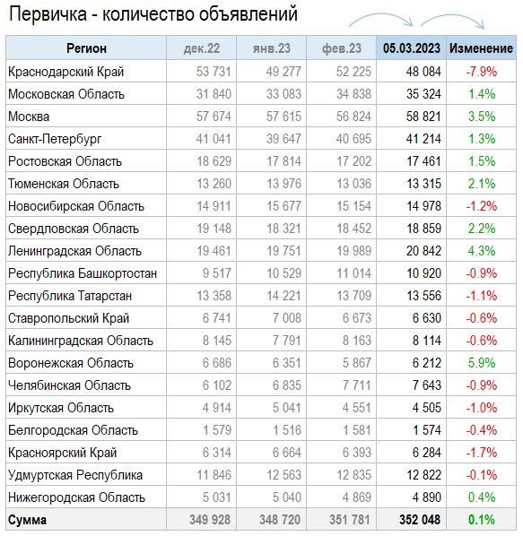 Цены квартир в Марте. Предложение растет.