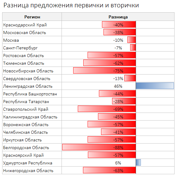 Предлагать растет