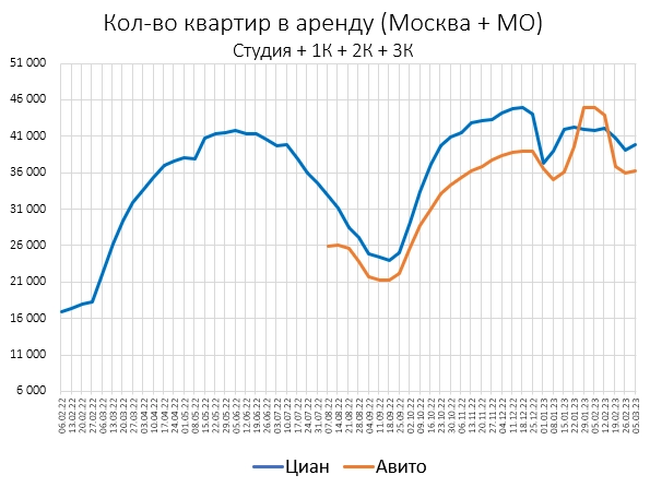 Цены квартир в Марте. Предложение растет.