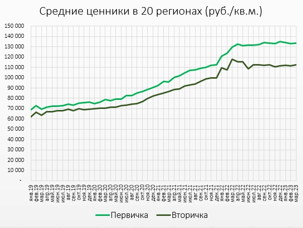 Цены квартир в Марте. Предложение растет.