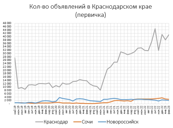 Цены квартир на юге Цены квартир на юге