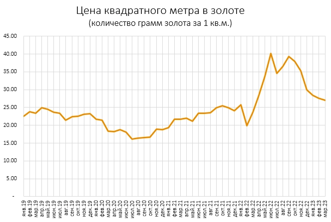 Цены квартир в Марте. В золоте падают. В фантиках растут.
