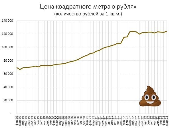 Цены квартир в Марте. В золоте падают. В фантиках растут.