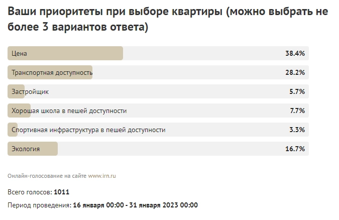 Цены квартир в Марте. В золоте падают. В фантиках растут.