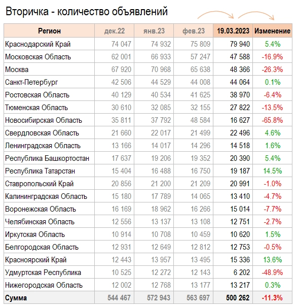 Цены квартир в Марте. Хмм...