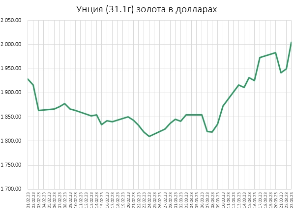 Золото выше $2000 за унцию Золото выше $2000 за унцию