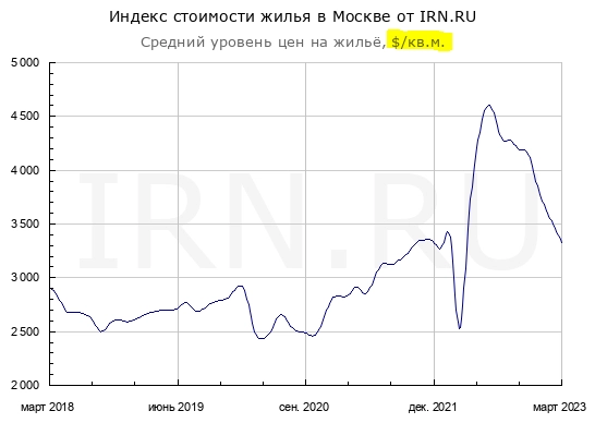 В Марте бетон рухнул на -8.4%