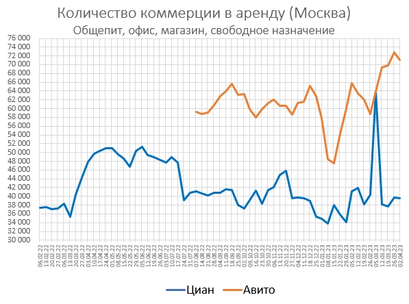 В Марте бетон рухнул на -8.4%
