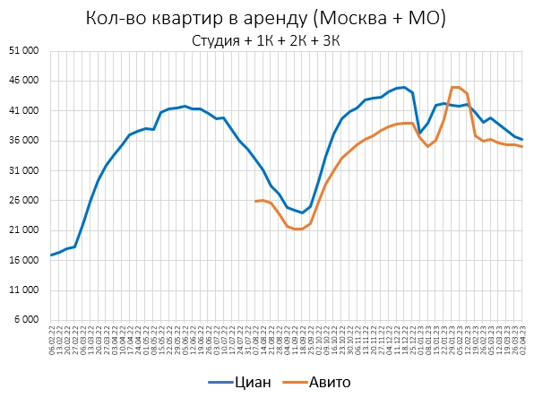 В Марте бетон рухнул на -8.4%