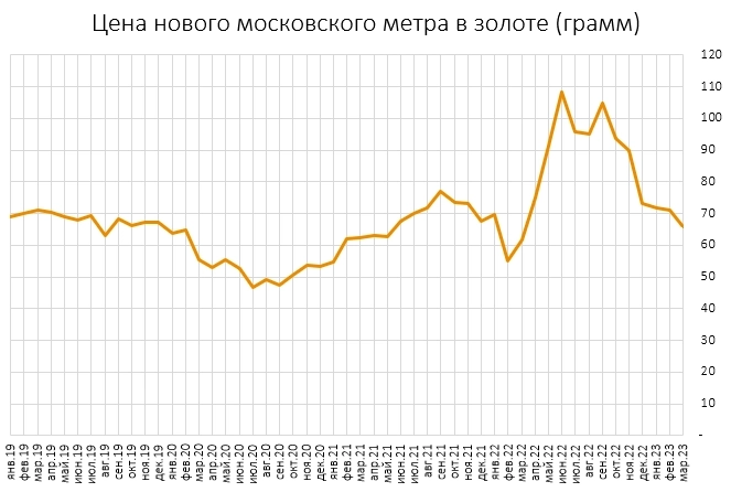 Девальвация рубля в россии в 2024. Динамика предложения золота. Падение курса рубля.
