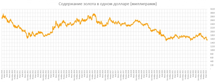 Содержание золота в юане