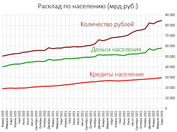 Допка рублей в Марте +857 млрд.