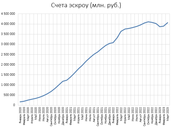 Допка рублей в Марте +857 млрд.